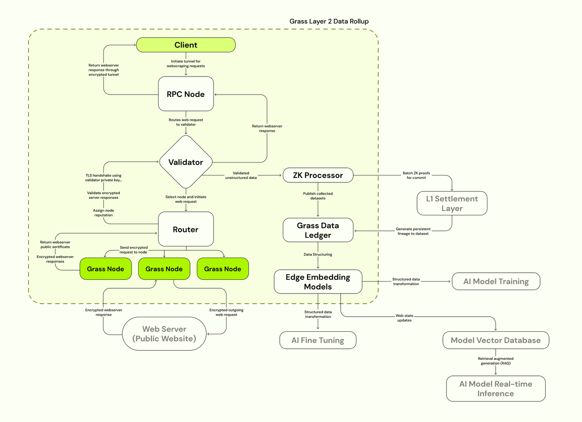 AnalisaCrypto's tweet photo. The First Ever Layer 2 Data Rollup SHARE

Grass sedang membangun teknologi baru untuk membuat kecerdasan buatan (AI) lebih transparan. Saat ini, banyak orang khawatir tentang bagaimana cara kerja AI karena tidak ada yang tahu persis bagaimana data yang digunakan untuk melatih AI tersebut didapatkan.
Misalnya, bagaimana jika sebuah model AI salah mengenali seseorang atau malah menghapus informasi penting?  Ini mungkin terjadi karena data yang digunakan untuk melatih AI tersebut salah atau tidak lengkap.  Masalah inilah yang ingin diatasi oleh Grass.

Masalah dengan AI Saat Ini

Saat ini, tidak ada cara untuk mengetahui asal usul data yang digunakan untuk melatih AI.  Akibatnya, kita tidak bisa memastikan apakah AI tersebut akurat dan dapat dipercaya.  Grass ingin membuat sistem yang bisa melacak asal usul data tersebut.

Solusi Grass: Layer 2 Data Rollup

Grass sedang membangun lapisan kedua khusus untuk melacak asal usul data (data rollup) pertama di dunia.  Lapisan kedua ini akan mencatat informasi tambahan (metadata) setiap kali data diambil dari internet.  Informasi tambahan ini akan berisi hal seperti:

✔ Alamat situs web tempat data diambil
✔ Waktu pengambilan data
✔ Perangkat yang mengambil data

Dengan informasi ini, pengguna AI dan pembuat model AI bisa lebih yakin bahwa data yang digunakan untuk melatih AI tersebut akurat dan berasal dari sumber yang terpercaya.

Cara Kerja Layer 2 Data Rollup

1. Pengambilan Data
Perangkat pengguna yang terhubung dengan Grass mengambil data dari internet.

2. Pencatatan Metadata
Informasi tambahan tentang data tersebut dicatat, seperti alamat situs web, waktu pengambilan, dan lain-lain.

3. Pemproses Bukti Tanpa Diketahui (ZK Processor)
Informasi tambahan tersebut diubah menjadi bentuk kode rahasia yang tidak bisa dibaca, namun masih bisa diverifikasi kebenarannya.

4. Penyimpanan Bukti
Bukti kepemilikan informasi tambahan tersebut disimpan di jaringan blockchain Solana.

5. Penyimpanan Data
Data itu sendiri disimpan di tempat penyimpanan data Grass.

Keuntungan dari Layer 2 Data Rollup :

1. Transparansi yang Lebih Baik
Pengguna AI dan pembuat model AI bisa lebih yakin dari mana asal data yang digunakan.

2. Keamanan yang Lebih Baik
Informasi tambahan tentang data dienkripsi sehingga tidak bisa dibaca orang lain.

3. Reward yang Lebih Baik
Perangkat pengguna yang mengambil data bisa mendapatkan reward yang lebih besar tergantung dari kontribusinya.

4. Ekosistem Data AI yang Lebih Baik
Data yang disimpan di Grass bisa digunakan oleh berbagai pihak untuk melatih model AI yang lebih baik.

Kesimpulan

Grass sedang berupaya untuk membuat AI lebih transparan dengan melacak asal usul data yang digunakan untuk melatih AI.  Teknologi lapisan kedua pelacak asal data (data rollup) yang sedang dikembangkan Grass berpotensi untuk membuat AI lebih bisa dipercaya dan bermanfaat bagi semua orang.