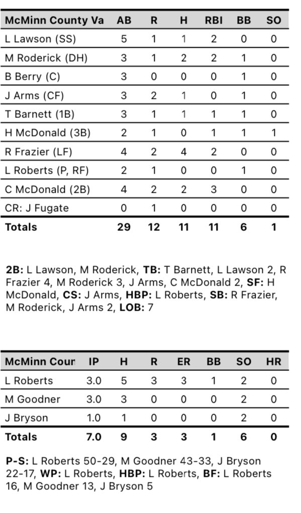 McMinnCountyBaseball (@mcminncobsbl) on Twitter photo Cherokees win 12-3 to complete sweep of Rhea. Offensive leaders: <a href="/Frazierreese210/">Reese Frazier</a> 4 H, 2 RBI, <a href="/MasonRoderick8/">Mason Roderick</a> 2 H, 2 RBI, <a href="/ChaseMcDonald08/">Chase</a> 2 H, 3 RBI, <a href="/LukeL_07/">Luke Lawson</a> 2 RBI. Landon Roberts, <a href="/mgoodner__/">Marshall Goodner</a> , and <a href="/JohnBryson06/">John Bryson</a> combined in a solid pitching performance. Saturday at Maryville. Cherokees win 12-3 to complete sweep of Rhea. Offensive leaders: <a href="/Frazierreese210/">Reese Frazier</a> 4 H, 2 RBI, <a href="/MasonRoderick8/">Mason Roderick</a> 2 H, 2 RBI, <a href="/ChaseMcDonald08/">Chase</a> 2 H, 3 RBI, <a href="/LukeL_07/">Luke Lawson</a> 2 RBI. Landon Roberts, <a href="/mgoodner__/">Marshall Goodner</a> , and <a href="/JohnBryson06/">John Bryson</a> combined in a solid pitching performance. Saturday at Maryville.