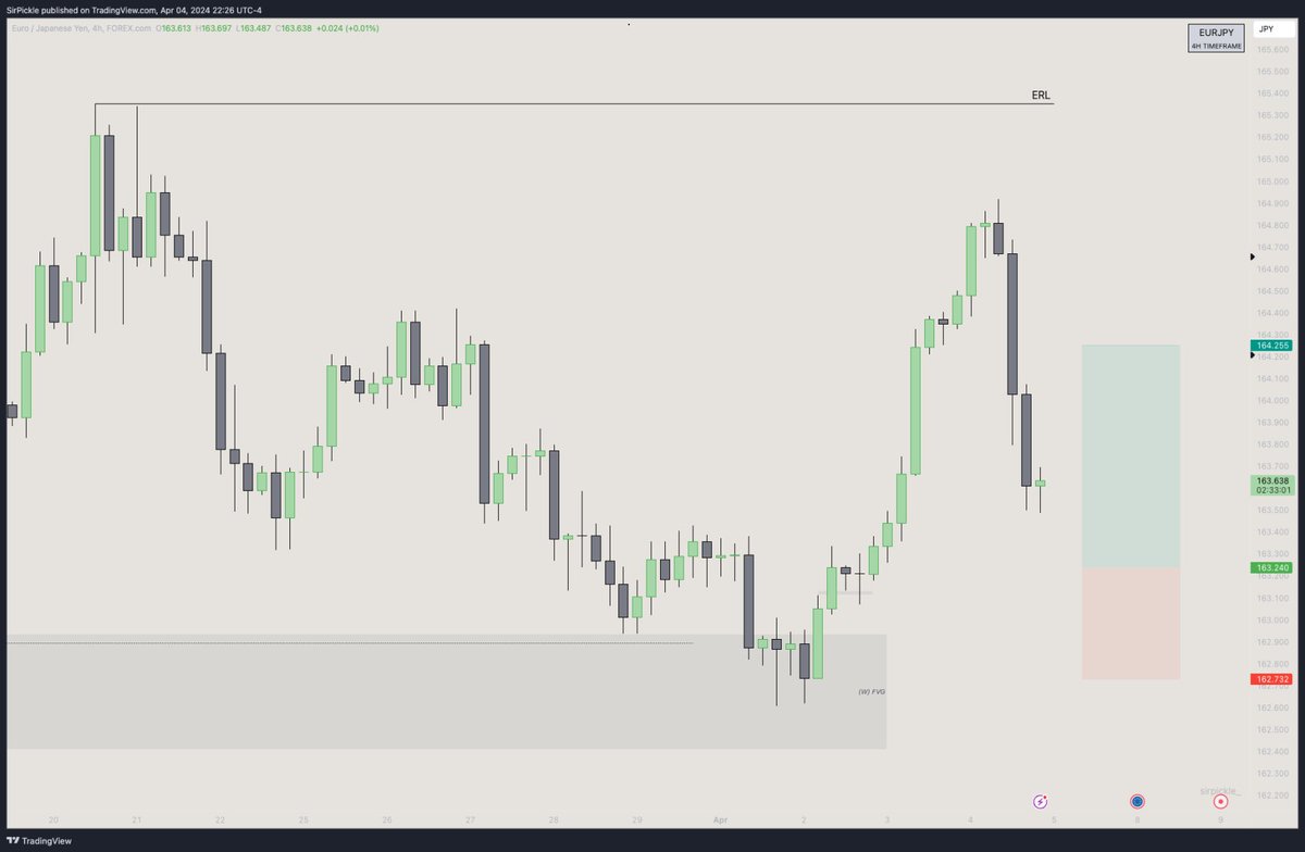 SirPickle_'s tweet photo. Heres an example of why I like to target 2R. 

A move to the External Range High is never guaranteed. 

But a move that can net you 2R within that, the probabilities of THAT occurring are extremely high. 

So what do i do? Play the highest probabilities

https://t.co/GxC94dQgSp