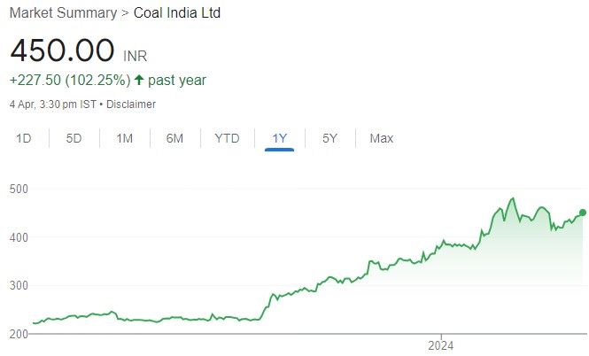 Coal India has superlative return ratios (RoCE’s at ~40%) & healthy net cash positive b/s. Buy for target price of Rs 550: ICICI Direct