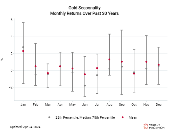 #Gold is now in the seasonally dull period of the year... usually picks up again towards the end of summer