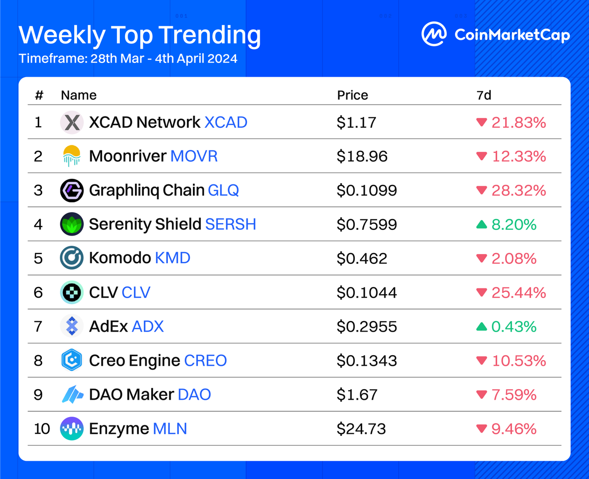 📈 Weekly Top Trending $XCAD and $MOVR lead the chart, despite a dip in their week-over-week prices. 👉 Catch your Top Trendings at: coinmarketcap.com/gainers-losers