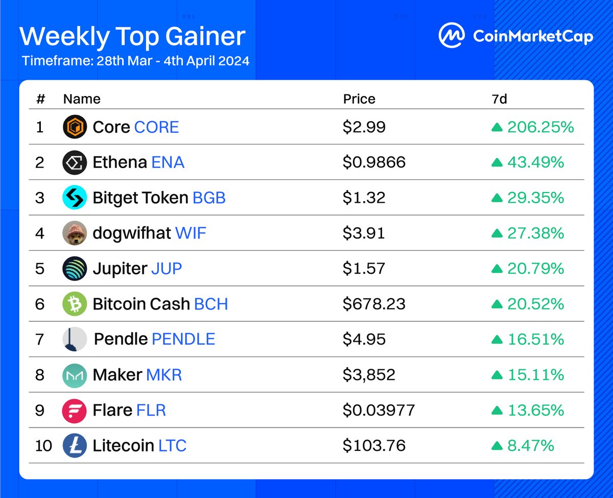 CoinMarketCap's tweet photo. 📈 Weekly Top Gainers

$CORE leads with a staggering 206.25% gain, while $ENA $BGB $WIF $JUP $BCH $PENDLE $MKR $FLR $LTC shows stable growth.

👉 Catch your Daily Gainers at: https://t.co/grF2h83kkr https://t.co/sJTwMKmf0g