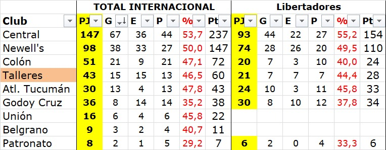 Talleres es el club indirectamente afiliado a la AFA con más triunfos en copas internacionales (15). Está cuarto entre los clubes del interior detrás de Central (67), Newell's (38) y Colón (21).