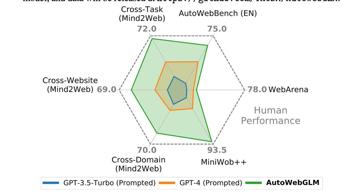 AutoWebGLM Bootstrap And Reinforce A Large Language Model-based Web Navigating Agent Large language models (LLMs) have fueled many intelligent agent tasks, such as web navigation -- but most existing agents perform far from satisfying in real-world webpages due to three