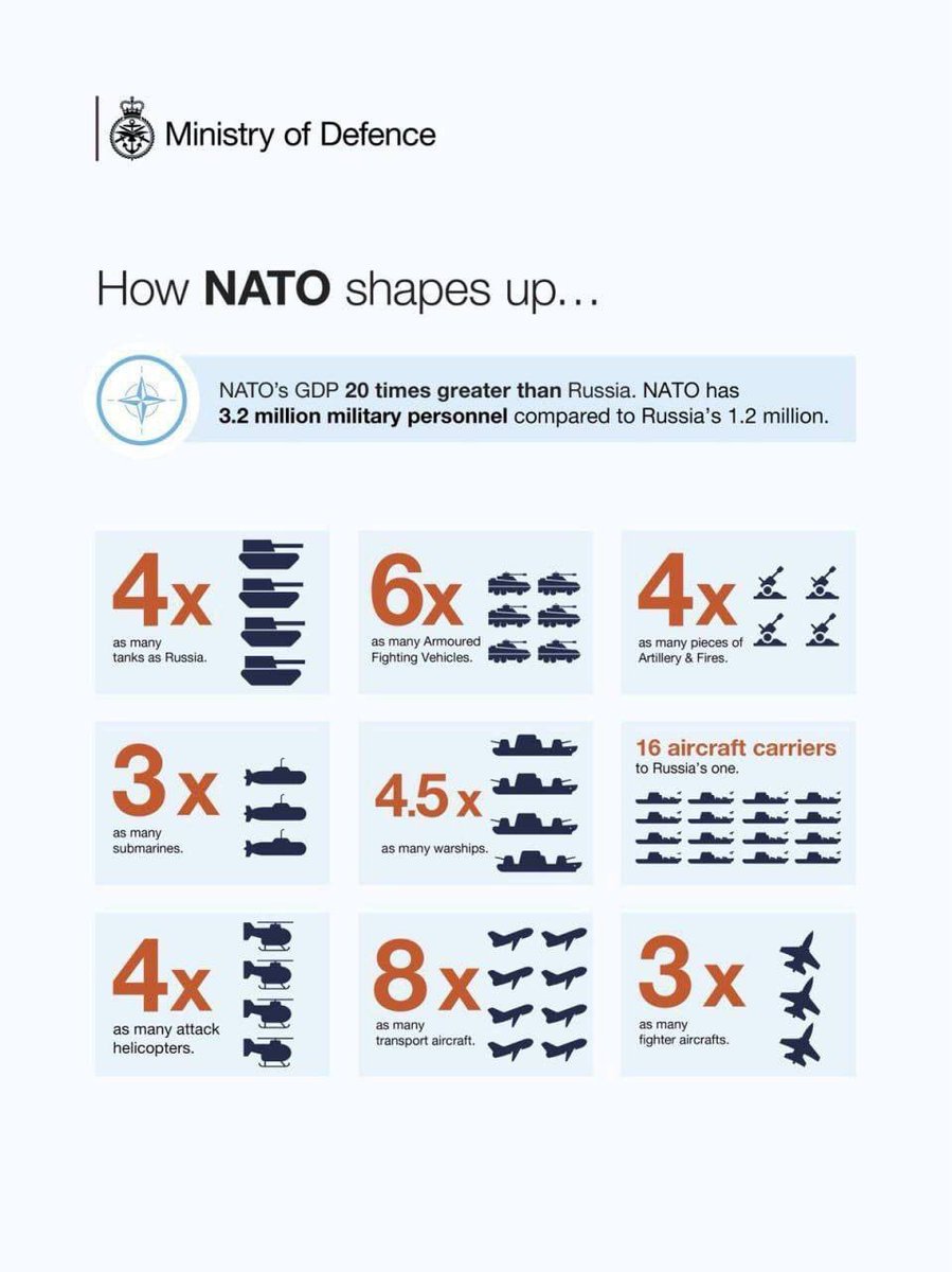 British Defense Secretary Grant Shapps published an infographic comparing the armed forces of the alliance and the russian Federation on the 75th anniversary of NATO.

It is clear that russia is conventionally completely inferior.
It is not clear why NATO is not doing more to…