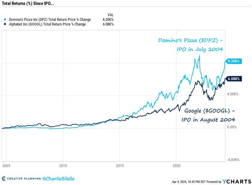 Two revolutionary companies went public twenty years ago. These are their returns since... Google: +6,080% Domino's Pizza: +8,200% $GOOGL $DPZ