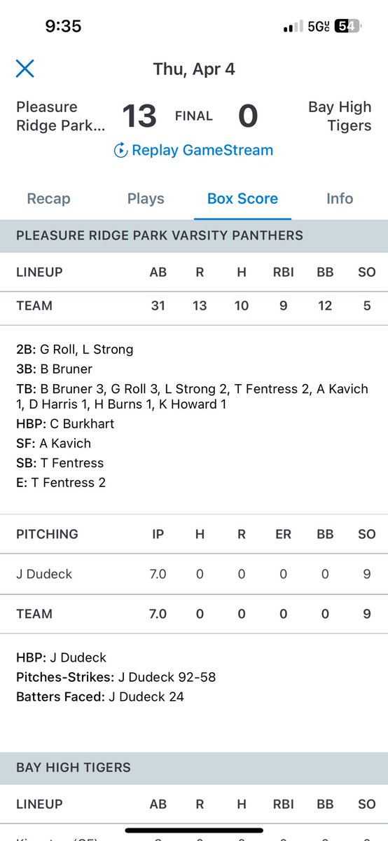 Great weekend with the boys down in Bay St.Louis. First high school career no-hitter many more to come. Topping high 80’s sitting 85mph
<a href="/PRP_Baseball/">PRP Baseball</a> <a href="/PrepbaseballKY/">Prep Baseball Kentucky</a> @LouLegendsbb <a href="/Legends_2027/">Louisville Legends 2027 National</a>