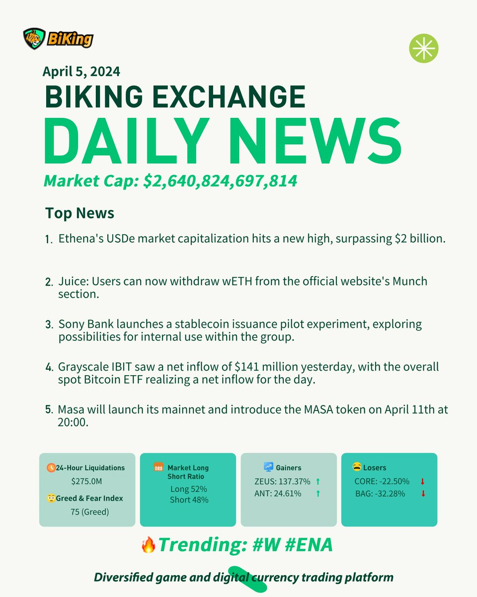 BiKingex's tweet photo. BiKing #Exchange Daily News📣

🏆Don't forget 💰
1/ Follow @BiKingex RT+❤️+Comment on any BiKing tweet and leave your UID
2/Fill👉 https://t.co/8WVOrqwhYI to claim top token airdrops worth 2U (One submission allowed per day)

#BTC #ENA  #WETH #ETF

For more big news today👇 https://t.co/n2JlXQh1QN