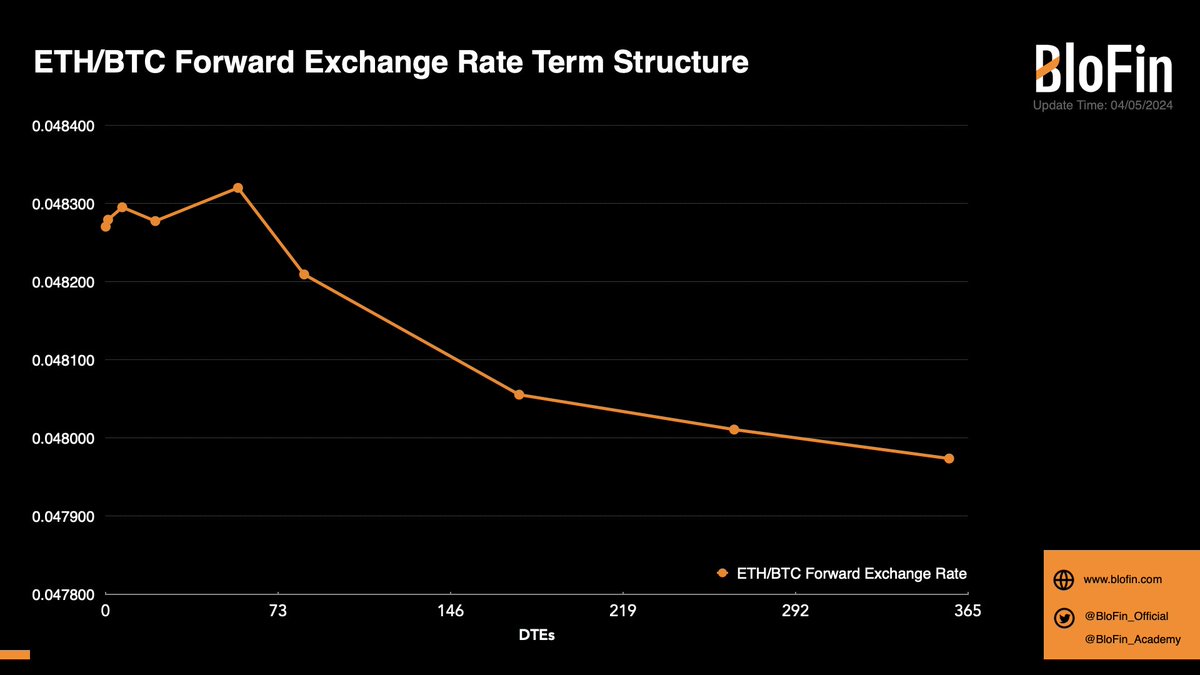 An addition: While the exchange rate of ETH/BTC fell below 0.05, its forward exchange rate term structure also maintained backwardation, implying relatively worse expectations for exchange rate changes.