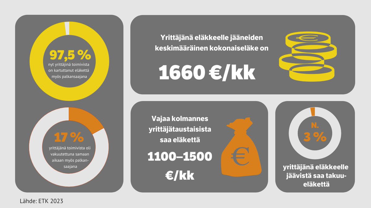 Tältä yrittäjätaustaisten urat ja eläkkeet näyttävät tilastojen valossa. Mutta mitä jokaisen yrittäjän olisi hyvä tietää #YEL:stä? Ylihuomenna tarjolla maksuton webinaari. #Yrittäjä, vielä ehdit mukaan ➡️ tela.fi/ajankohtaista/…