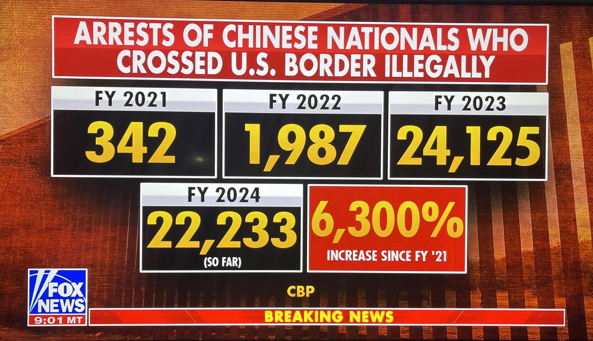 ALERT: Arrests of Chinese Nationals in 2024 who cross the border illegally skyrocket, now poised to surpass all of 2023 numbers within weeks. ❌ FY 2023 - 24,125 ❌ FY 2024 - 22,233 ❌ 6,300 % increase since 2021