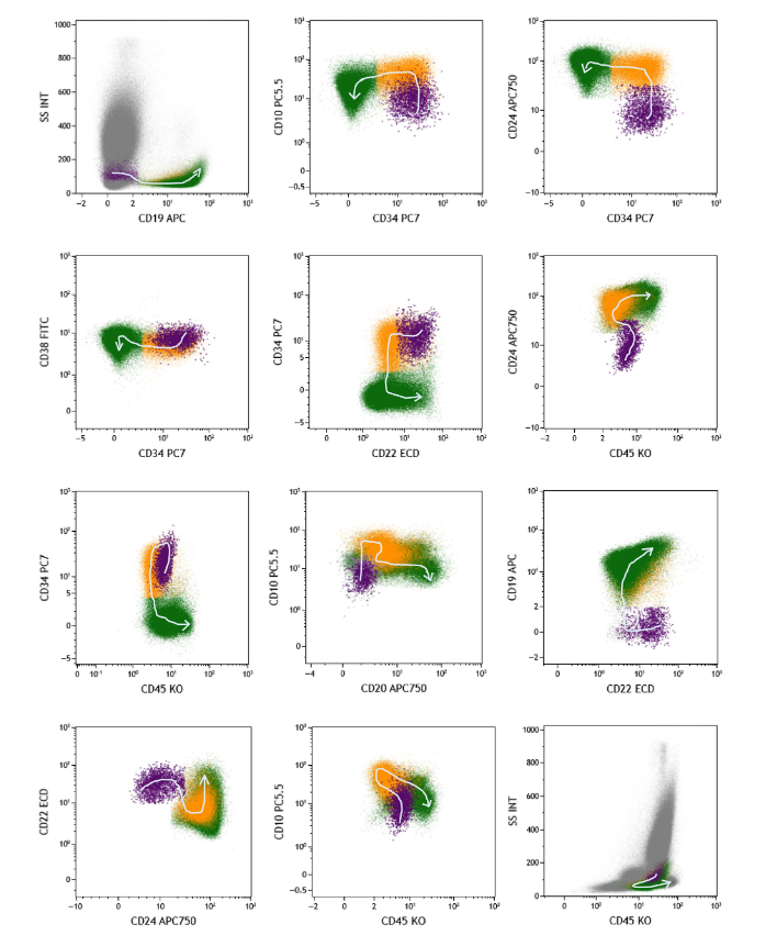 We know about Stage 1, 2 & 3 hematogones, but Stage 0 hematogones? Read all about this CD19-negative population and the implications for MRD testing in patients receiving anti-CD19 therapies, in this pathbreaking paper just published in Clinical Cytometry! onlinelibrary.wiley.com/share/GHVX3AS6…