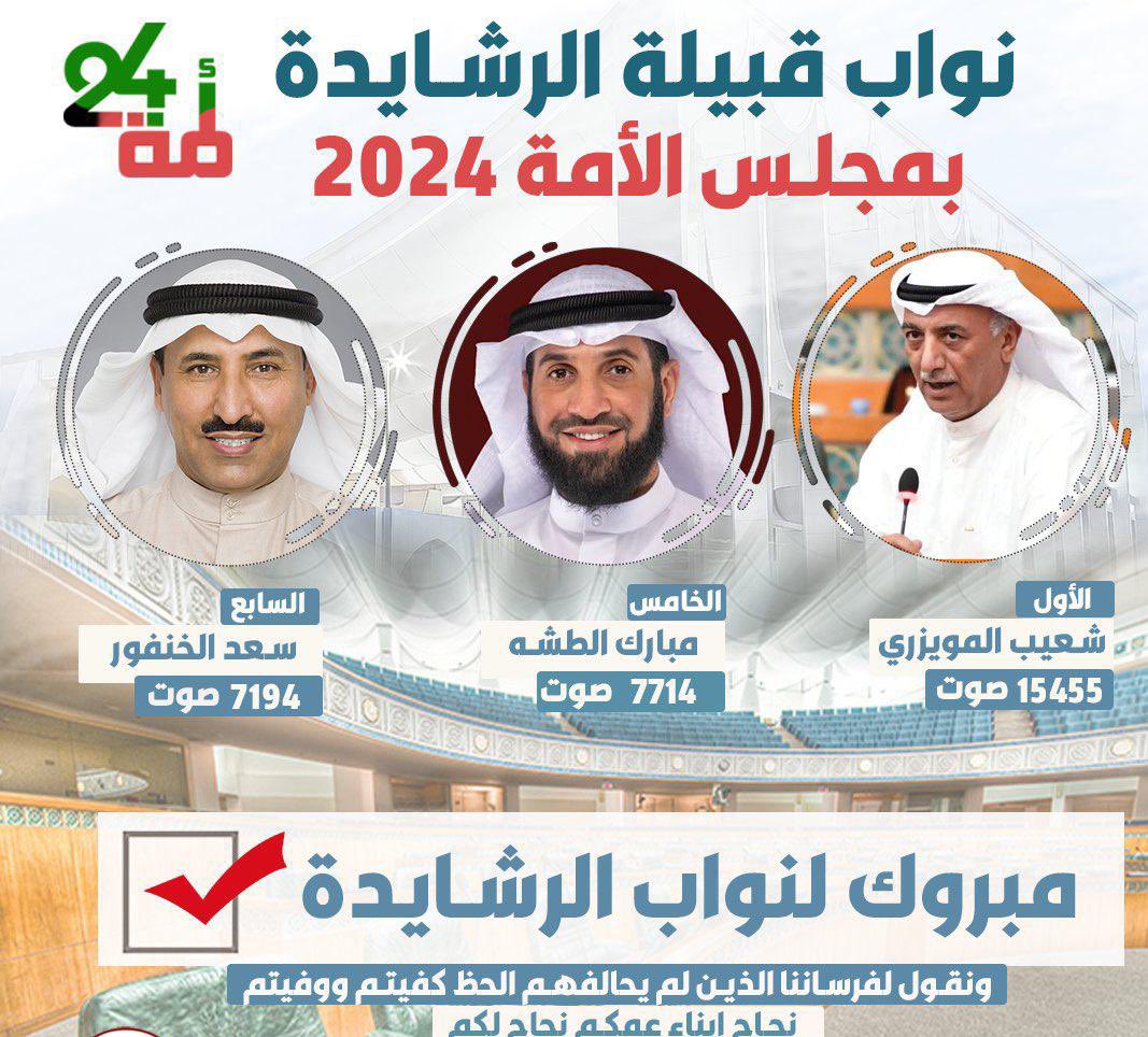 أبارك لابناء العمومة الحائزين على ثقة الأمة وتمثيلهم كنواب في مجلس الامة ٢٠٢٤  

النائب شعيب شباب المويزري
<a href="/ShuaibMuwaizri/">شعيب المويزري</a> 

النائب الدكتور مبارك حمود الطشة
<a href="/mubarakaltasha/">🇰🇼 د. مبارك حمود الطشه</a> 

النائب سعد علي خنفور الرشيدي 
<a href="/SaadAlkhanfor/">سعد علي الخنفور</a> 

أسأل الله ان يعينكم على حمل هذه الامانة