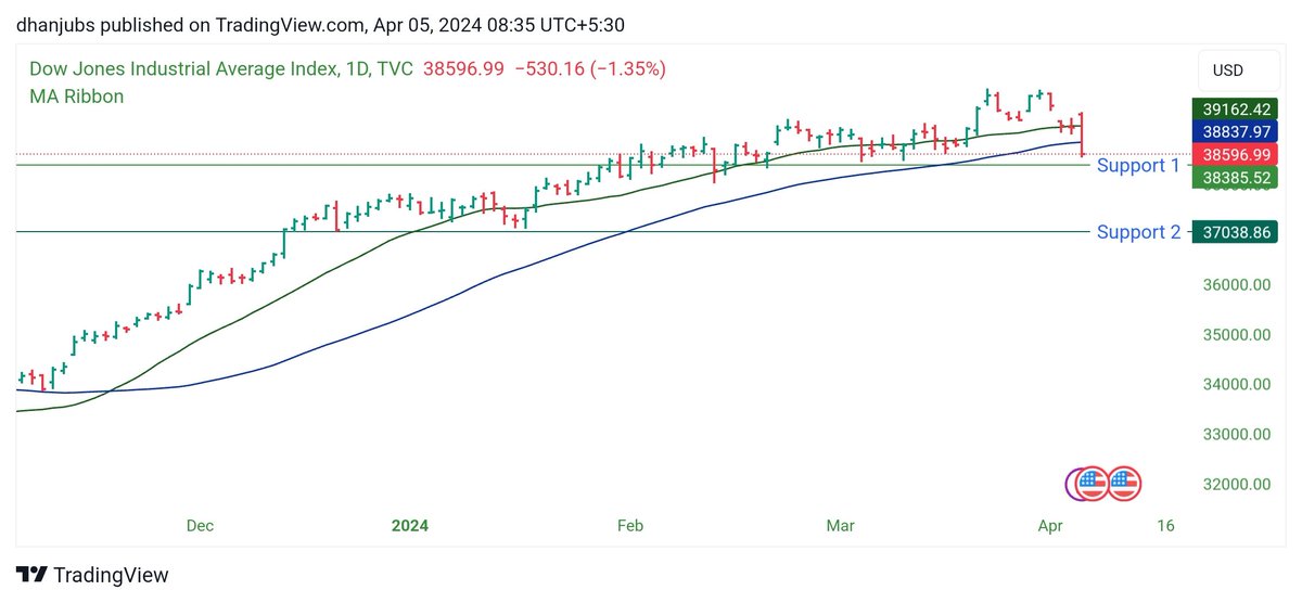 DhanjuB_S's tweet photo. Dow Jones is under the 50-day moving average. Monitoring for potential support at 38,400; subsequent support could emerge near 37,000. Stay vigilant.
#zeebusiness #tradingview #zerodha #Nifty #StocksToWatch #BankNifty #DowJones https://t.co/ekQrh3KMt9