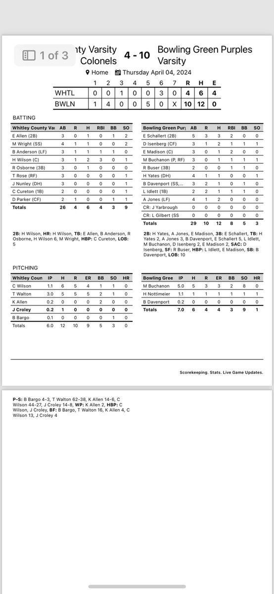 PurplesBaseball's tweet photo. Complete effort tonight from the boys lead to a 10-4 win over defending state champ Whitney Co. 

@evan_schallert had 3 hits 
@DrewIsenberg10 was on base 3 times. 
@maxbuchanon was fantastic on the bump with 8 Ks. 

Go Purples! 

@BGHSPurplesNews @BgPurplesAth https://t.co/0AcEkmKq4x