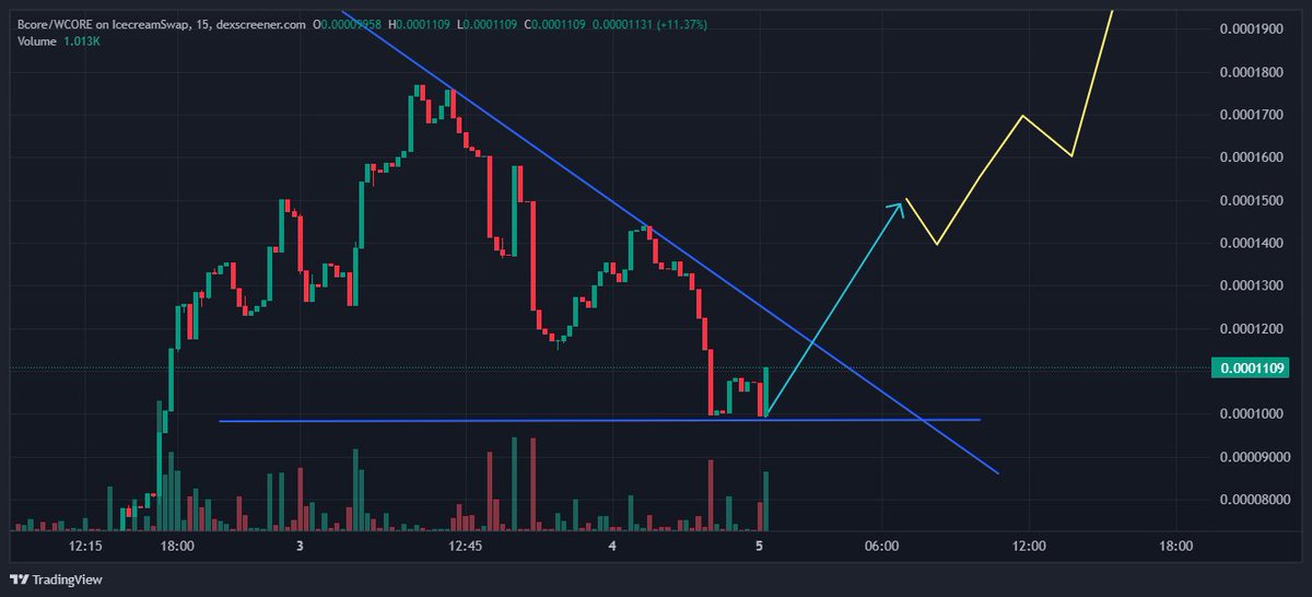 ^ It's $Bcore token 🔥🔥🔥
∆ Buy at IceCreSwap :
x.com/BigCore_Off/st…

∆ Learn more about $Bcore :
bigcoretoken.com

#Core #BigCire #Bcore #CoreChain #CoreDAO #CoreIgnition #COREHOUSE 
NFA DYOR ∆°↓°∆ ✓