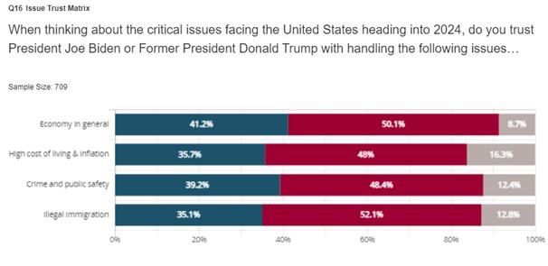 2024 Michigan GE: Trump 48% (+4) Biden 44% . Trump 43% (+3) Biden 40% Kennedy 9% .@SpryStrategies, 709 LV, 3/25-28 wate.com/business/press…