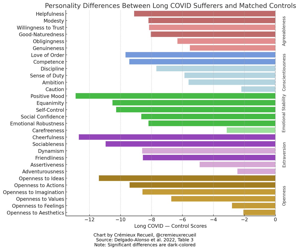 A recent study looked at Big Five personality differences between people suffering from 'Long COVID' and matched controls who had never been infected. Long COVID sufferers were less agreeable, conscientious, extraverted, and open, but more neurotic.