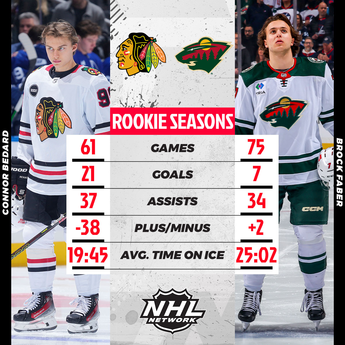 True or False: Brock Faber is having a better rookie season than Connor Bedard. ✍️

#mnwild | #Blackhawks