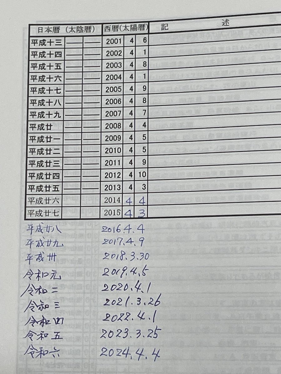 I have received a lot of inquiries about the recent P. jamasakura full bloom date in Kyoto, so I can’t respond to each, so please take a look at the following image.