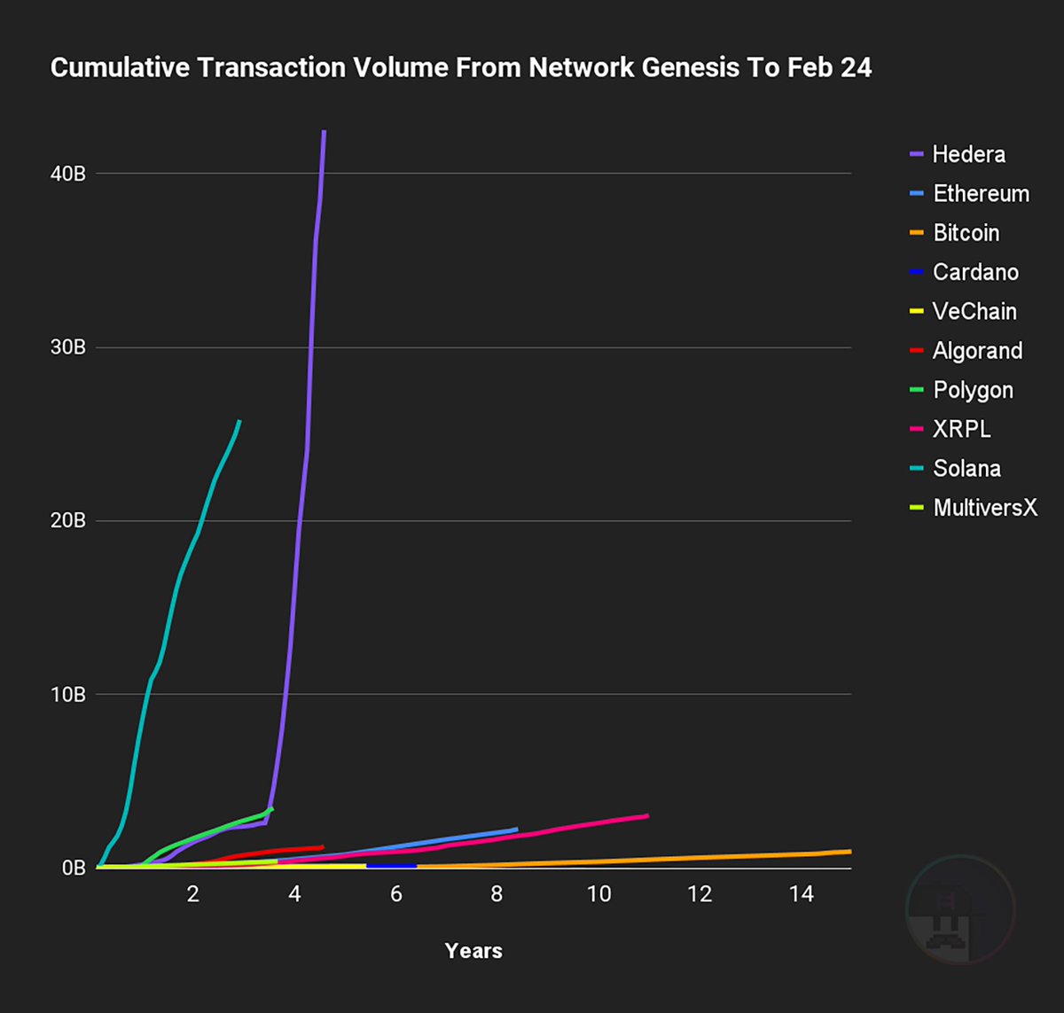 @3orovik Ħedera 102M transactions in the last 24 hours 3.5s to true finality $0.0001 average cost per transaction Leaderless with no MEV @HashPackApp @SaucerSwapLabs @SentX_io