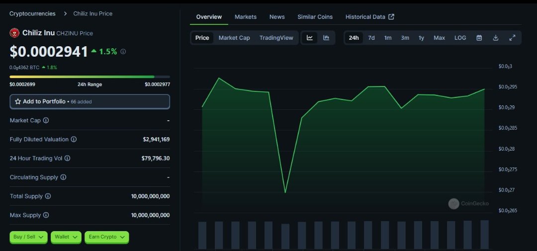 $CHZINU artık @coingecko da 👀 TS: 10B CS: 4.5B Price $: 0.00029 Price CHZ: 0.002 MC: $1.3m FDV: $2.9m Holders: 755 DEX: @imondotai CEX: @ChilizX X: @ChilizInu $CHZ $CHZ 🌶️