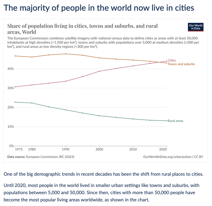 OurWorldInData's tweet photo. 🏙️ The majority of people in the world now live in cities https://t.co/PebiiUeCvu
