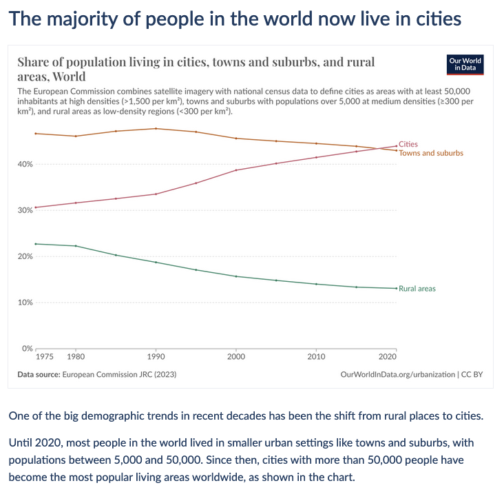 🏙️ The majority of people in the world now live in cities