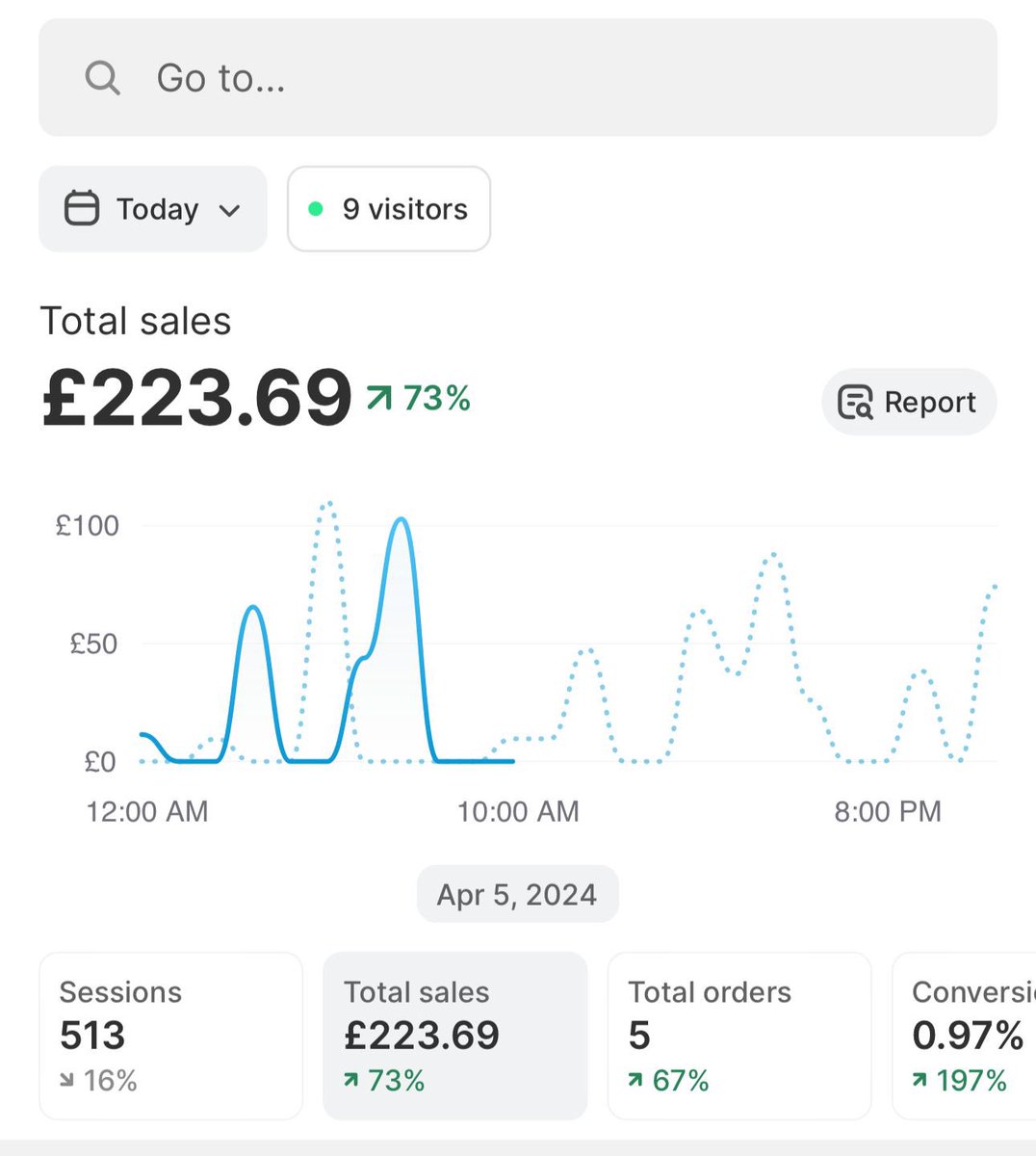 A new month and another opportunity to test new products and further expand the portfolio. I started testing this product a week ago now Same strategies/principles I use on all products I test Numbers running up nicely Can we hit a £1k day by the end of the weekend?