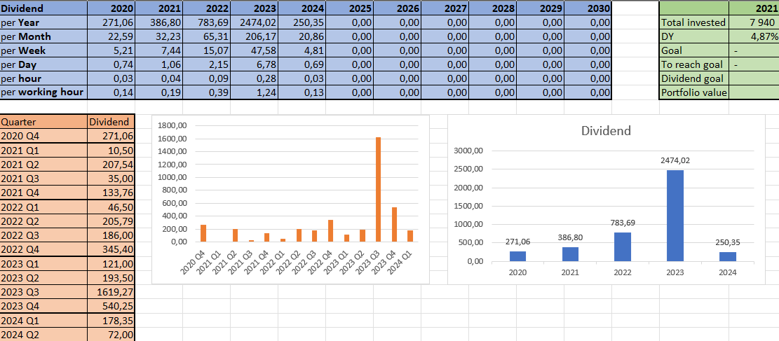 dywidendowy's tweet photo. Nowa dywidenda w portfelu 💰
Do portfela wpada dzisiaj dywidenda z #ABPL, +72 PLN.
Póki co wpływy z dywidend wyglądają marnie ale sezon dywidendowy niedługo się zacznie 😎.
Do portfela wpadną jeszcze dzisiaj #MAKARONYPOLSKIE, które od środy tanieją o prawie 20% 🤑