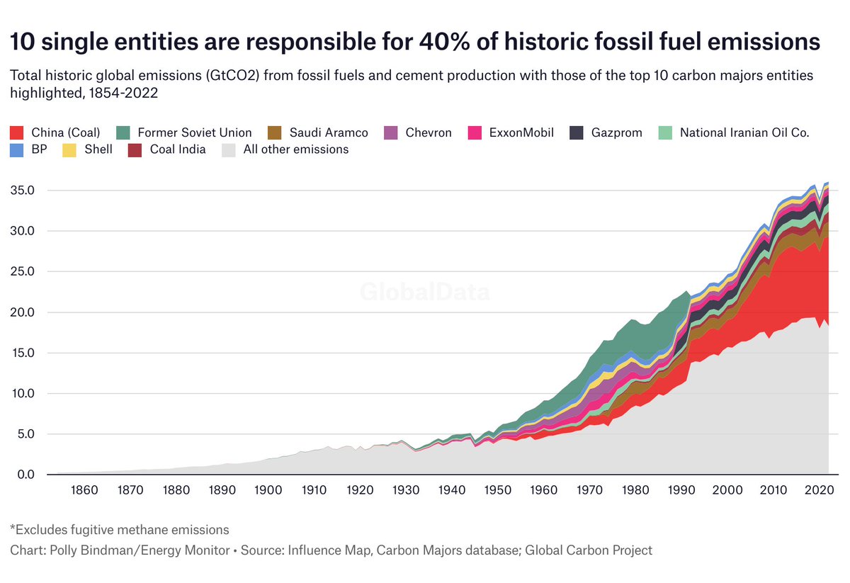 Daily Chart using data from @InfluenceMap's #CarbonMajors database to show how just 10 single entities including bp and Shell are responsible for 40% of historic emissions, by @pollybindman. Full story: bit.ly/43OZQAU