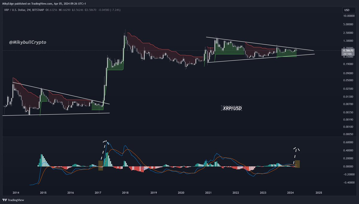 $XRP Momentum is about to shift upward