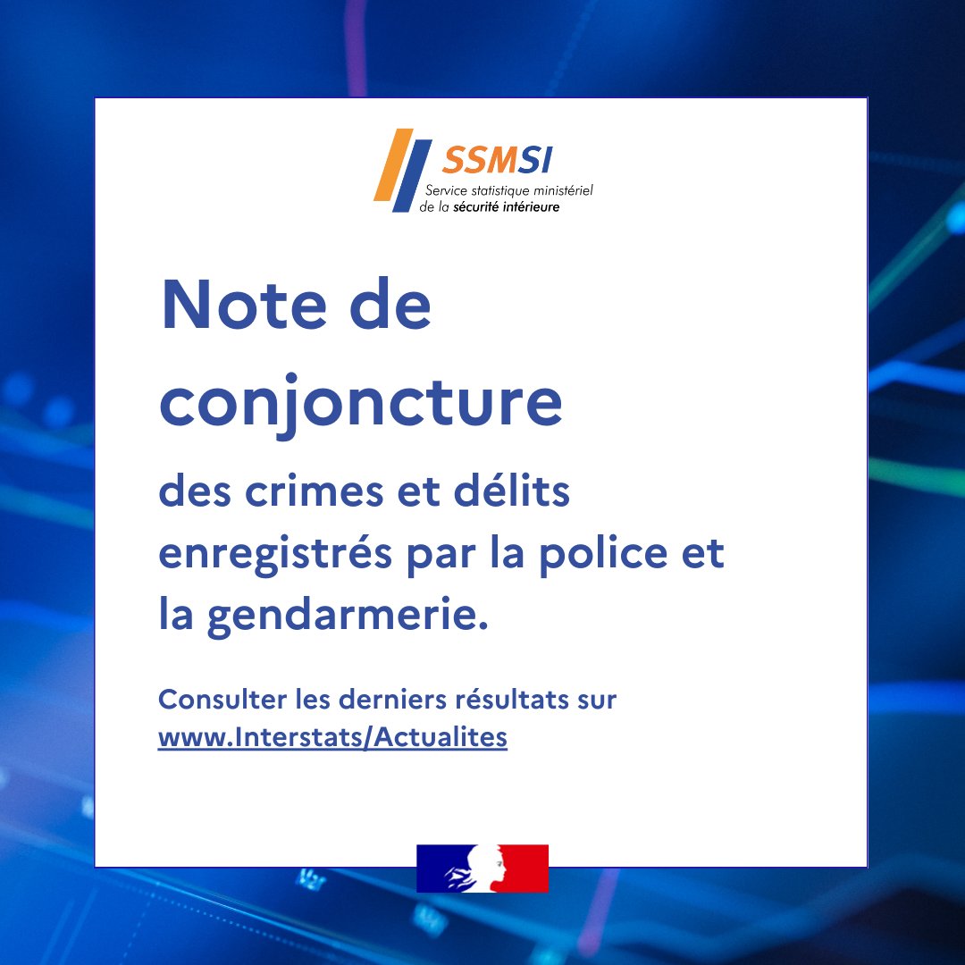 [ANALYSE CONJONCTURELLE] En mars 2024, sur le champ France, la totalité des indicateurs des crimes et délits enregistrés(hors homicides) sont en baisse. Sur le dernier trimestre, 5 indicateurs enregistrés sont en baisse, 5 sont en hausse et 3 sont stables interieur.gouv.fr/Interstats/Act…