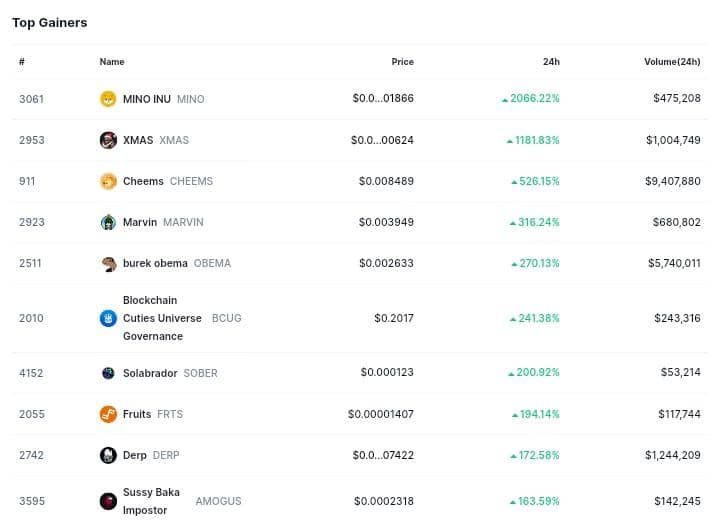 mycoinecho's tweet photo. 🚨 TOP 10 #Crypto #Gainers In The Last 24hours (among all cryptos) 🔥 🚀
#MINO 2066.22%
#XMAS 1181.83%
#CHEEMS 526.15%
#MARVIN 316.24%
#OBEMA 270.13%
#BCUG 241.38%
#SOBER 200.92%
#FRTS 194.14%
#DERP 172.58%
#AMOGUS 163.59%
Source: #CoinMarketCap https://t.co/eJ4MJSCgYF