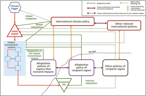 This figure (the design of Tim Carter and @hilletw) from the article outlines the complex challenge we are dealing with the cascading and propagating impacts of climate change - and aiming to make more coherent public policies.