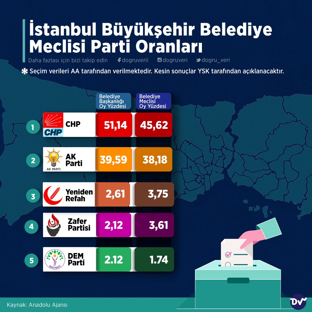 🗳 31 Mart Yerel Seçimlerinin ardından İstanbul Büyükşehir Belediye Meclisi Parti Oranlarını sıraladık. 📌 İBB Meclisi'nde ilk parti %45,62 oy oranı ile CHP olurken, AK Parti %38,18'lik oy oranı ile ikinci sırada yer aldı.