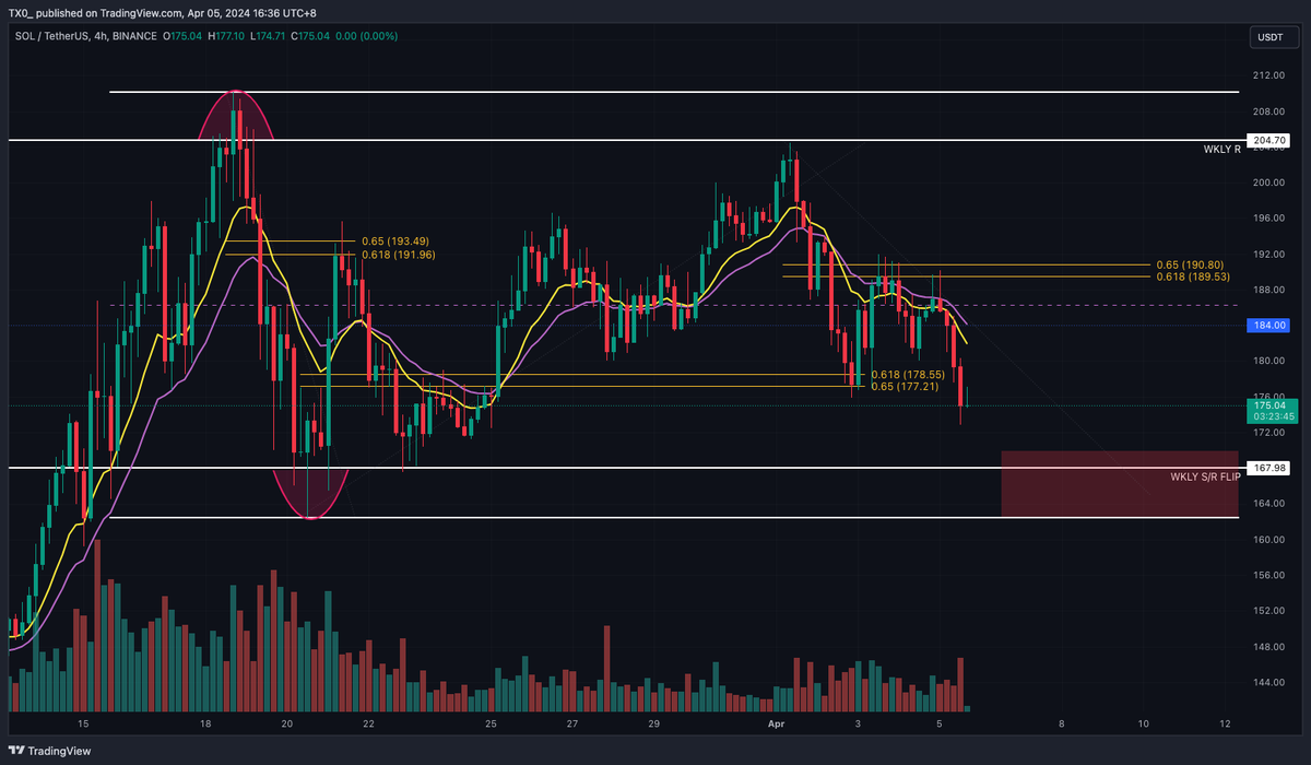 HTX_0_'s tweet photo. $SOL Something like this maybe. Buy in red box. https://t.co/25Ej56UaFd