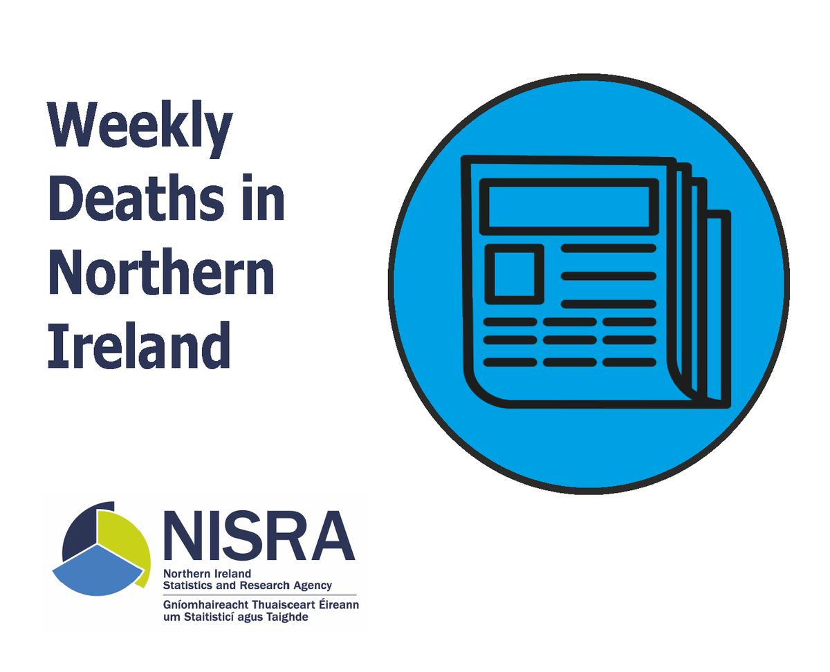 The weekly release containing data on deaths registered the week ending 29 March (week 13) 2024 was published today at 9.30 am. A total of 399 deaths were registered in week 13 of 2024. nisra.gov.uk/publications/w… nisra.gov.uk/news/weekly-de…