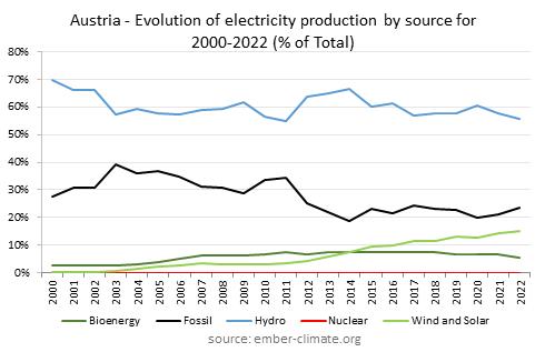 do_littles's tweet photo. #Austria - Evolution of #electricity production by source for 2000-2022 (% of Total) #renewables #fossilfuel 

https://t.co/6ZuhrwUhZd https://t.co/VIwR66i9e5