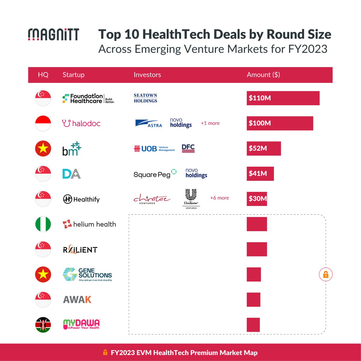 HealthTech tops with $110M deal 😯 Singapore-based Foundation Healthcare  Holdings led HealthTech funding across emerging markets with a $110M  investment from SeaTown Holdings International. Access our full healthcare  market map report to
