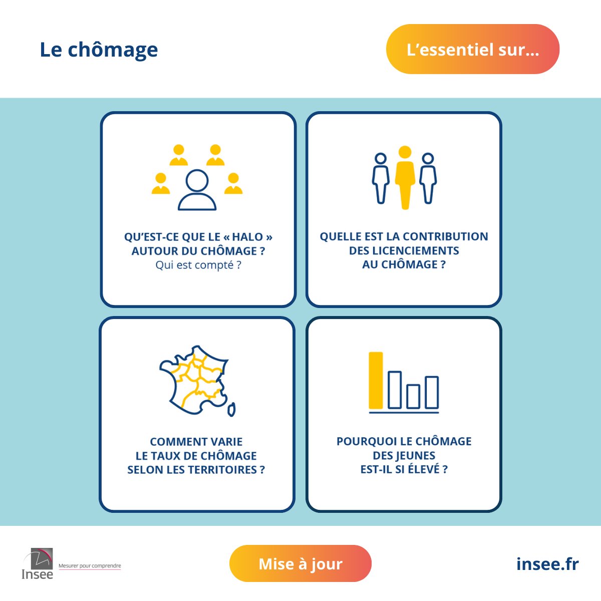 #Chômage | Nouvelle mise à jour pour l'Essentiel sur… le chômage !
Découvrez en six thèmes, accompagnées de chiffres clés, des réponses à toutes vos interrogations sur le sujet !
👉 insee.fr/fr/statistique…