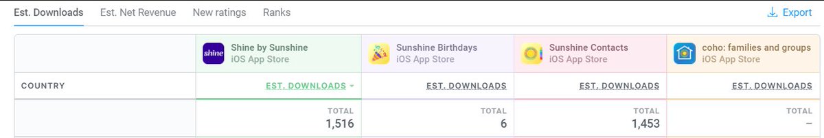 How NOT to launch an app:

-overraise funds ($20m)
-recycle a failed idea ("“We’ll do Color, but we’ll have nudity filters")
-hire only Xooglers &amp; ex-yahoo
-use a design style that would have looked old a decade ago to boomers
-use "AI" for marketing purposes only
-adopt large