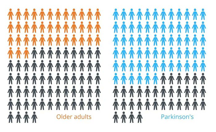 Newcastle University has written a blog about work from our researchers @rachaellawson85 @FGerakios @AlisonYarnall @DrSRichardson1 It highlights the impact of delirium on people with Parkinson's >Delirium is common >Leads to worse patient outcomes 👉from.ncl.ac.uk/parkinsons-and…