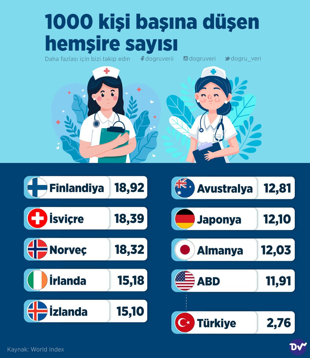 💉 Ülkelerin 1000 kişi başına düşen hemşire sayısını araştırdık. Hemşire sayısının nüfusa göre en fazla olduğu ülke Finlandiya. 🇹🇷 Türkiye'de ise her 1000 kişiye yaklaşık 3 hemşire düşüyor.