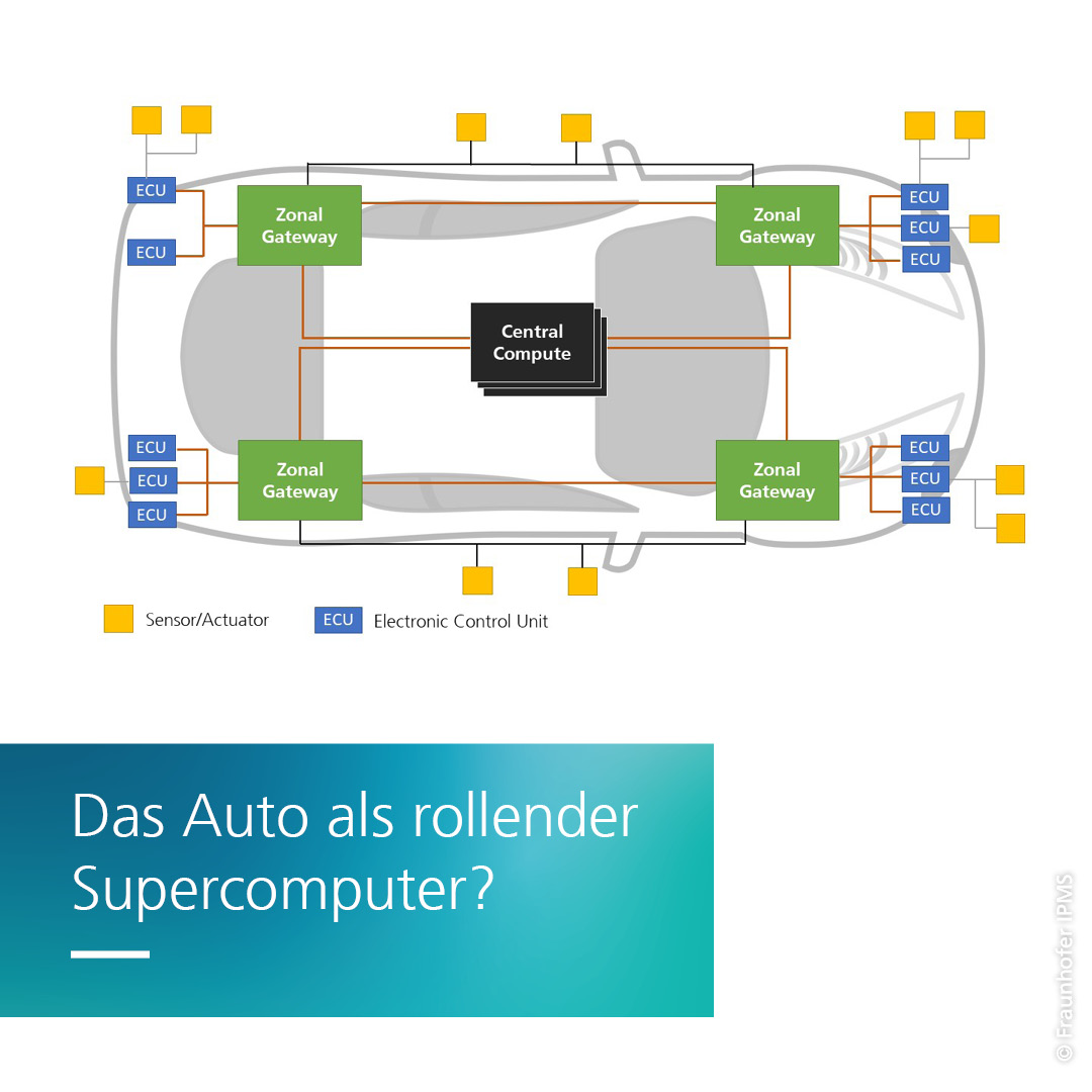 Um den Bau hochautomatisierter und vernetzter Fahrzeuge zu erleichtern, arbeiten Forschende vom @FraunhoferIPMS an einer neuen Rechnerarchitektur für Autos. Kern der Fraunhofer-Technologie ist ein Ethernet-Backbone – echtzeitfähig und extrem zuverlässig: s.fhg.de/DMC12