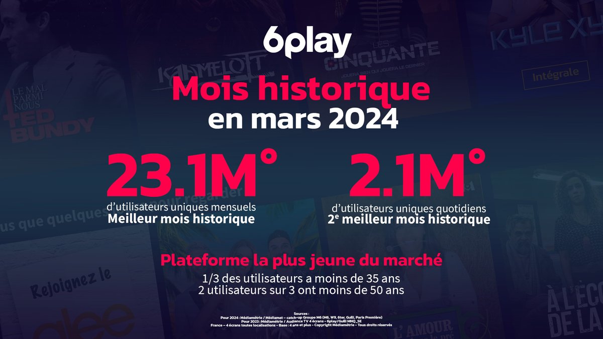 Excellent mois de mars pour @6play, la plateforme la plus jeune du marché 🏆