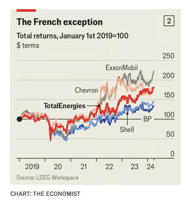 #ClimateAction: Meet the French oil major that balances growth and greenery TotalEnergies has pulled off something its rivals haven’t, says @TheEconomist Better than others, but 70% of new investment still goes to fosill fuels 🥲 economist.com/business/2024/…