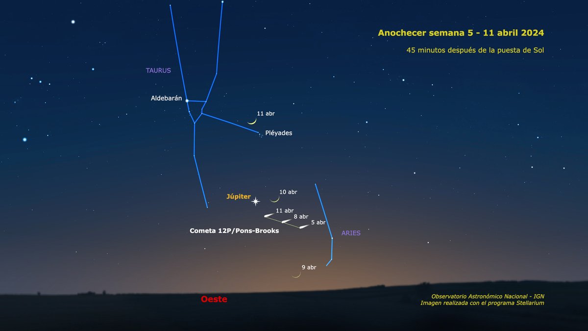 Esta semana al anochecer, mira hacia el oeste para ver a Júpiter, que cada día está más bajo sobre el horizonte. El día 10 lo acompañará el fino creciente de la Luna, que al día siguiente pasará cerca de las Pléyades. Para ver el cometa 12P necesitas prismáticos y cielo oscuro.