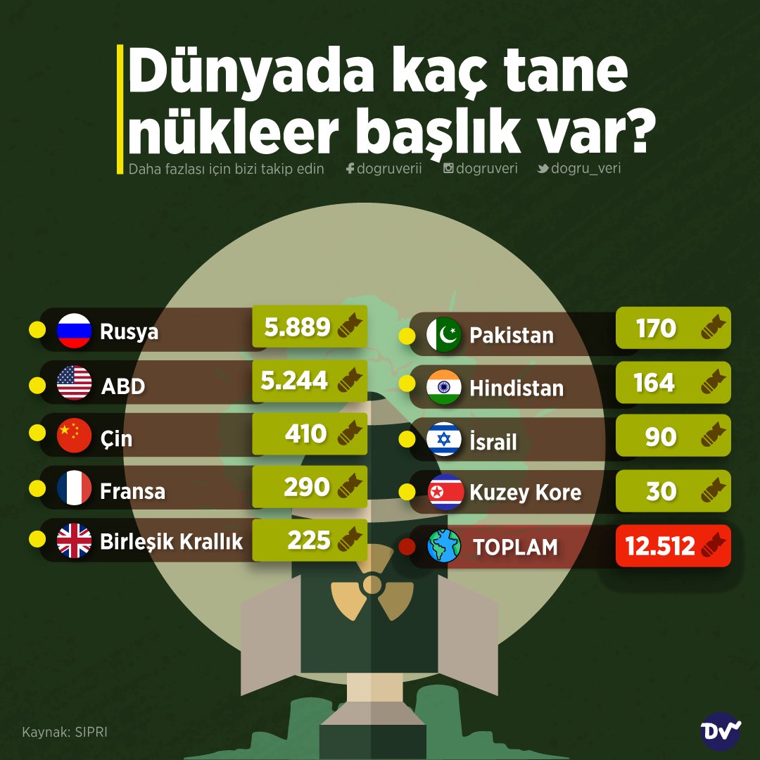 ☢️ Ülkelerin sahip olduğu nükleer başlık sayılarını araştırdık. 12.512 nükleer başlığn 5889'i Rusya'da 5244'ü ABD'de bulunuyor.